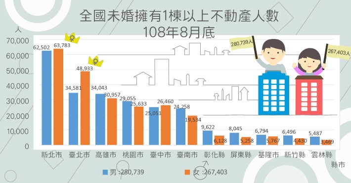 全國未婚擁有1棟以上不動產人數