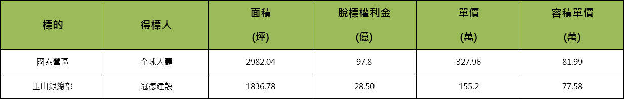 國泰營區與玉山銀總部地上權案:
