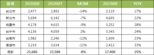 2020 7、8月六都買賣移轉棟數